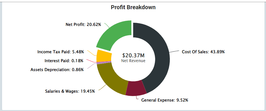 profit breakdown